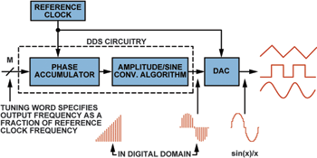 Figure 2. Typical DDS architecture and signal path with DAC.